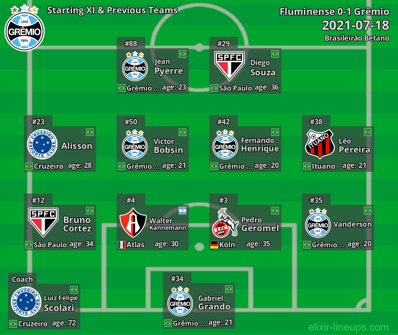 Grêmio Starting XI & Previous Teams 2021-07-18