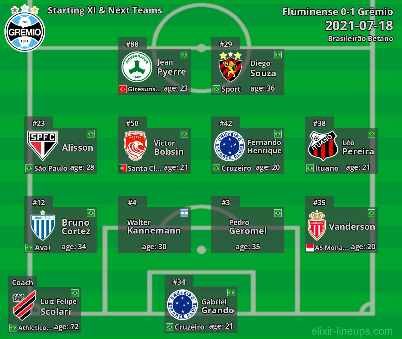 Grêmio Starting XI & Next Teams 2021-07-18