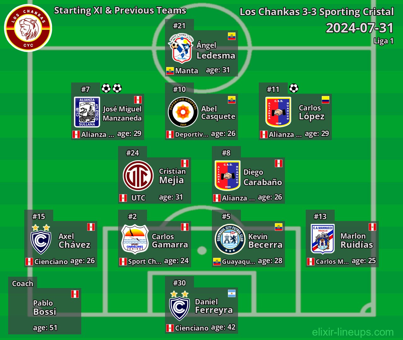 Los Chankas Starting XI & Previous Teams 2024-07-31