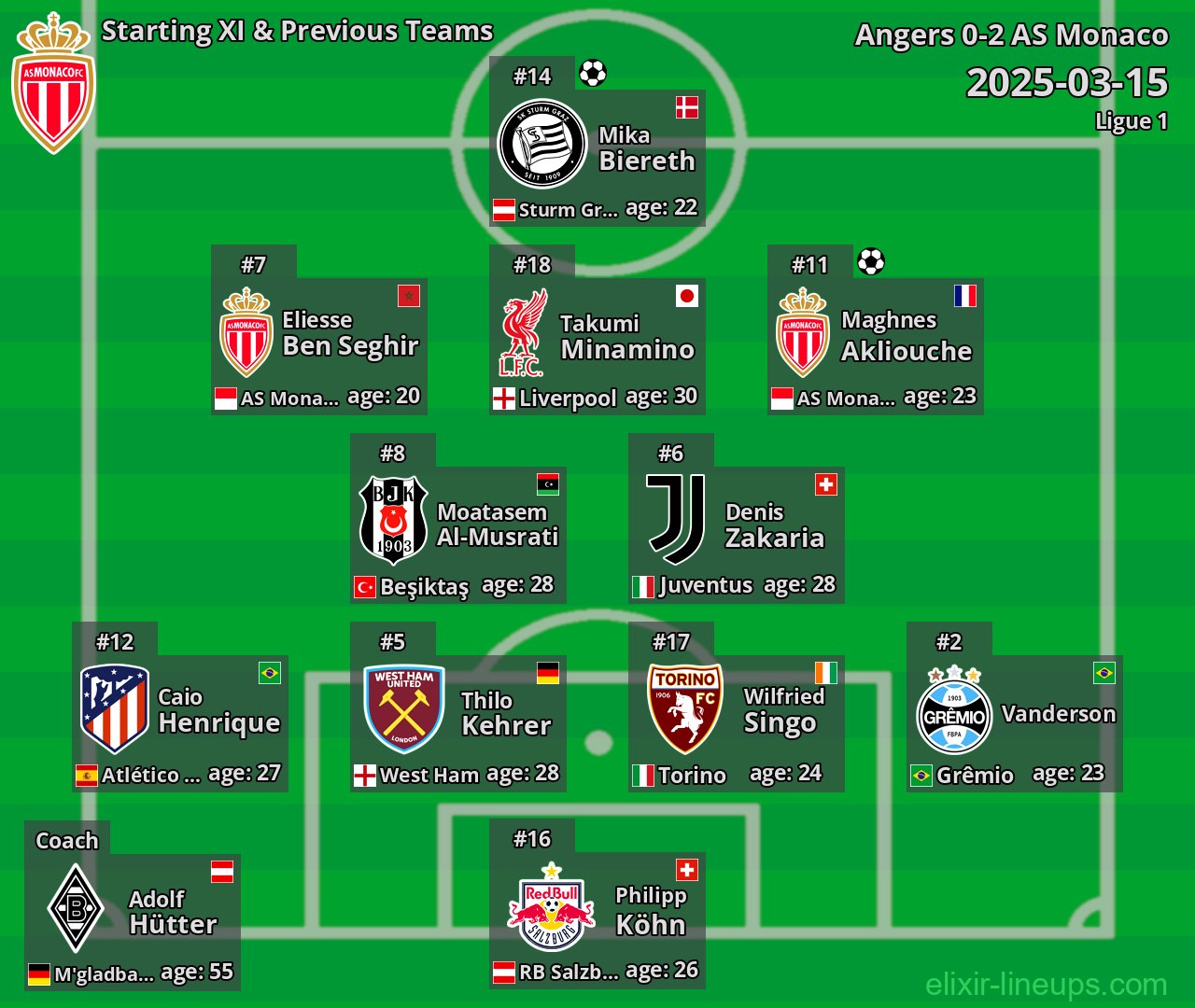 AS Monaco Starting XI & Previous Teams 2025-03-15