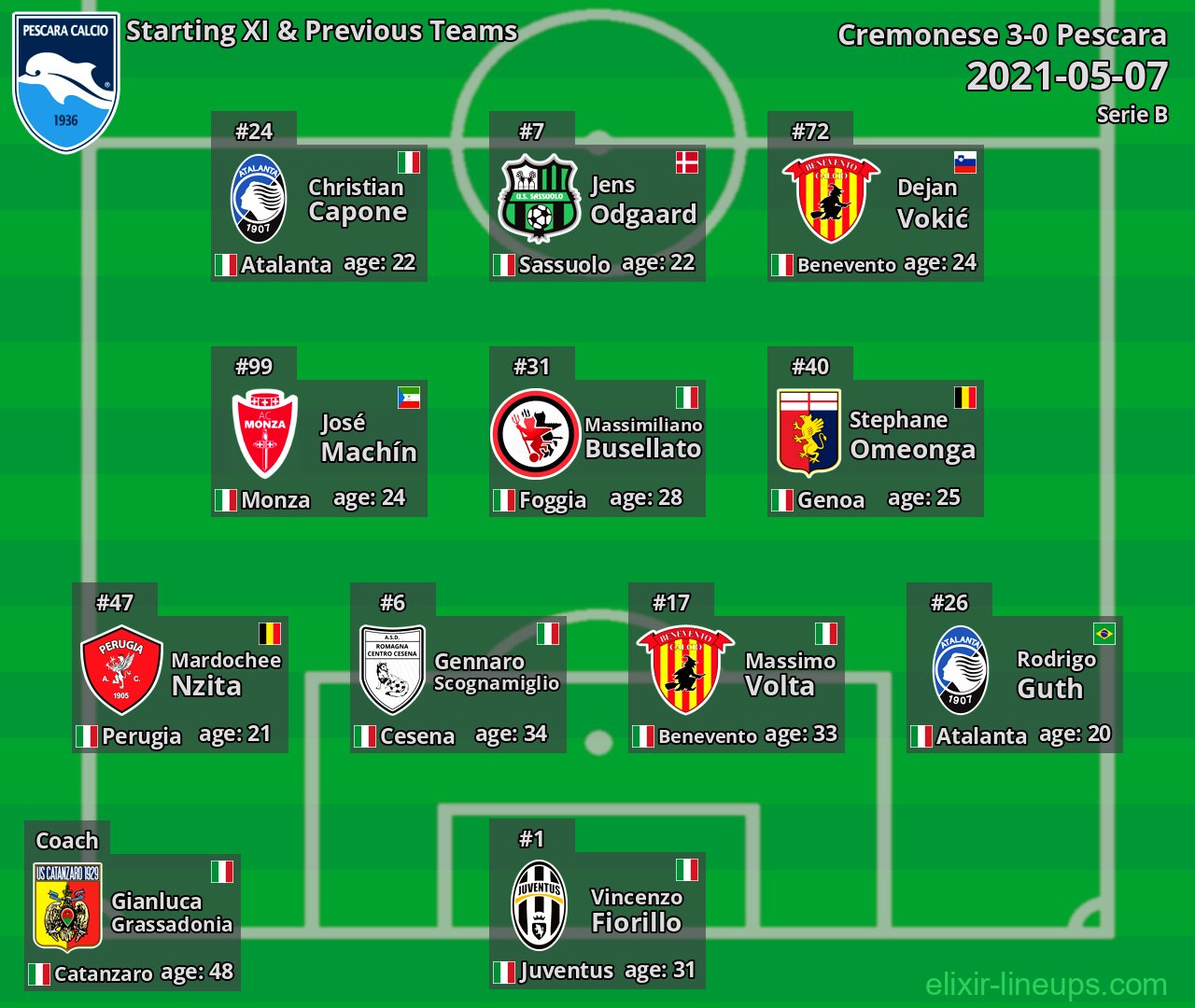 Pescara Starting XI & Previous Teams 2021-05-07