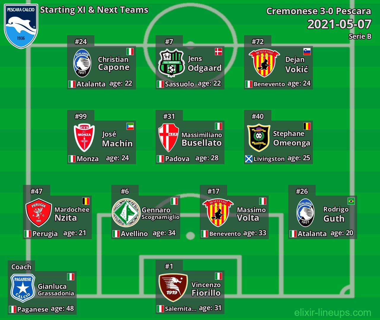 Pescara Starting XI & Next Teams 2021-05-07