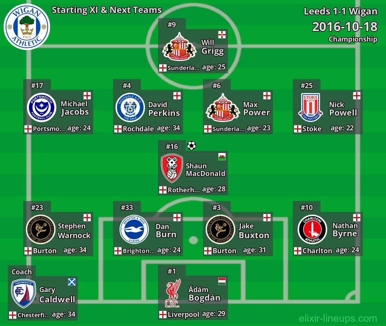 Wigan Starting XI & Next Teams 2016-10-18