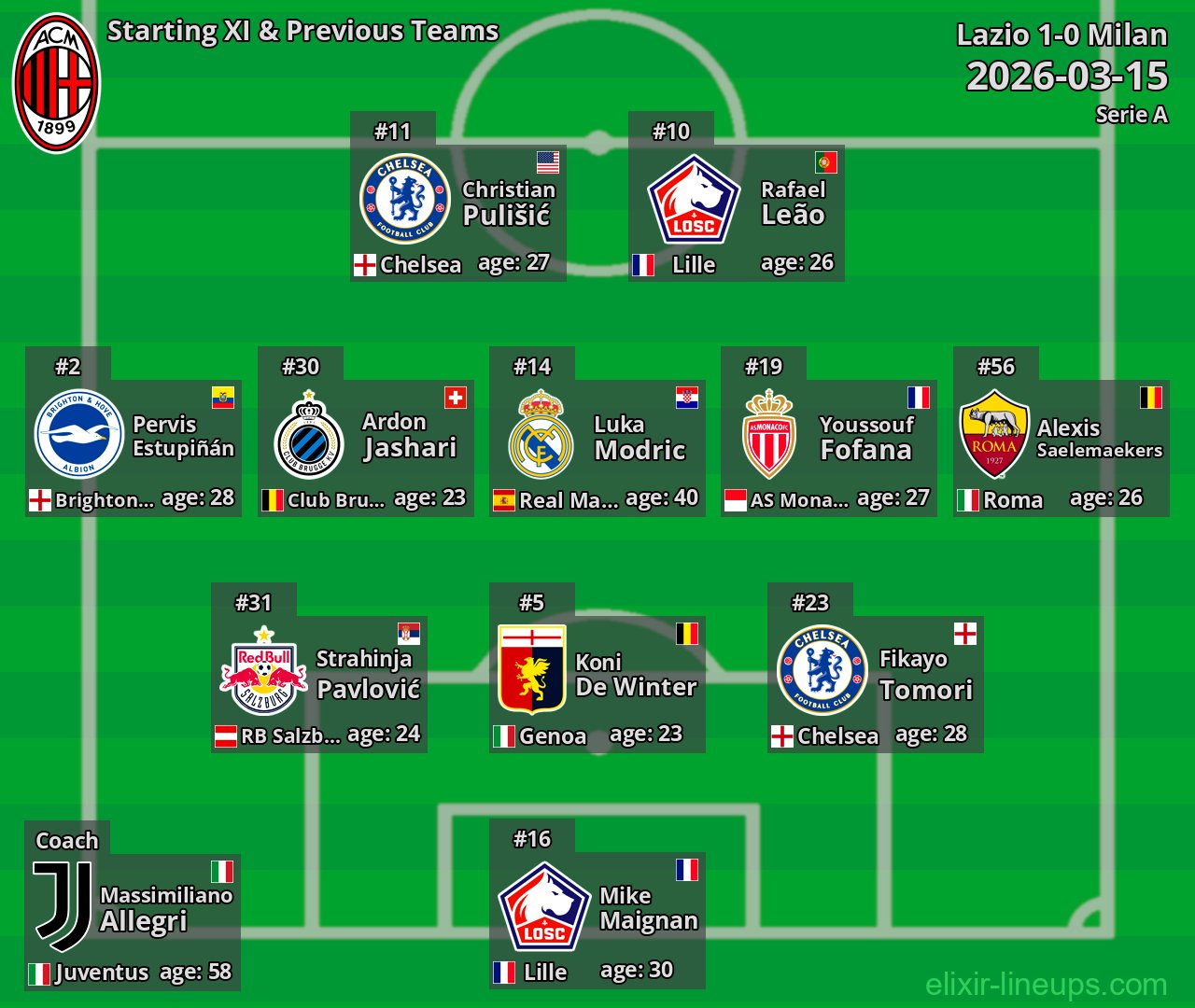 Milan Starting XI & Previous Teams 2026-03-15