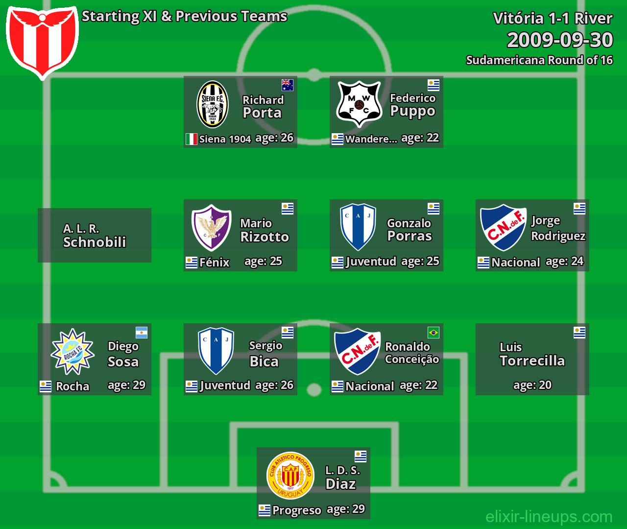 River Starting XI & Previous Teams 2009-09-30