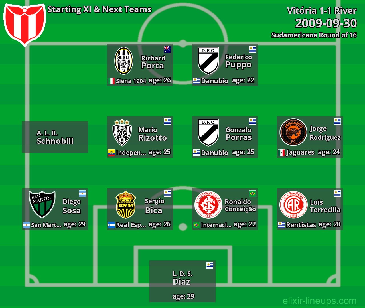 River Starting XI & Next Teams 2009-09-30