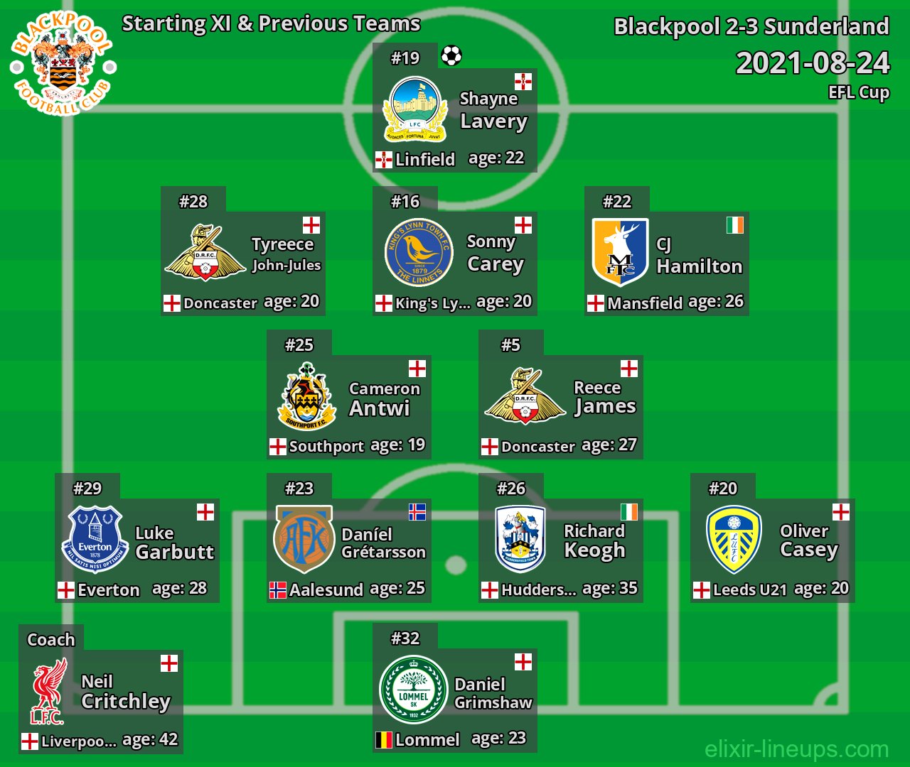 Blackpool Starting XI & Previous Teams 2021-08-24