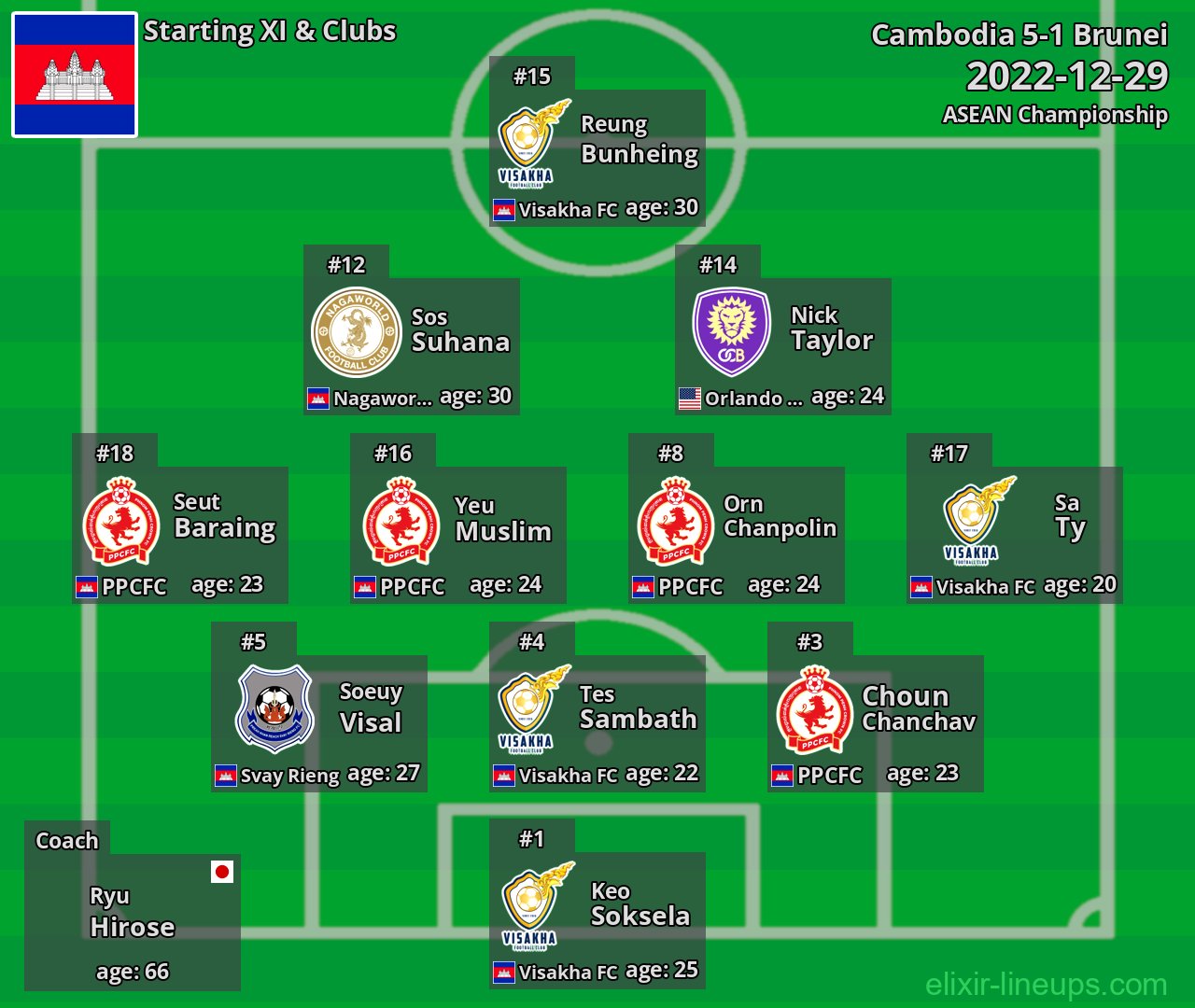 Cambodia Starting XI 2022-12-29