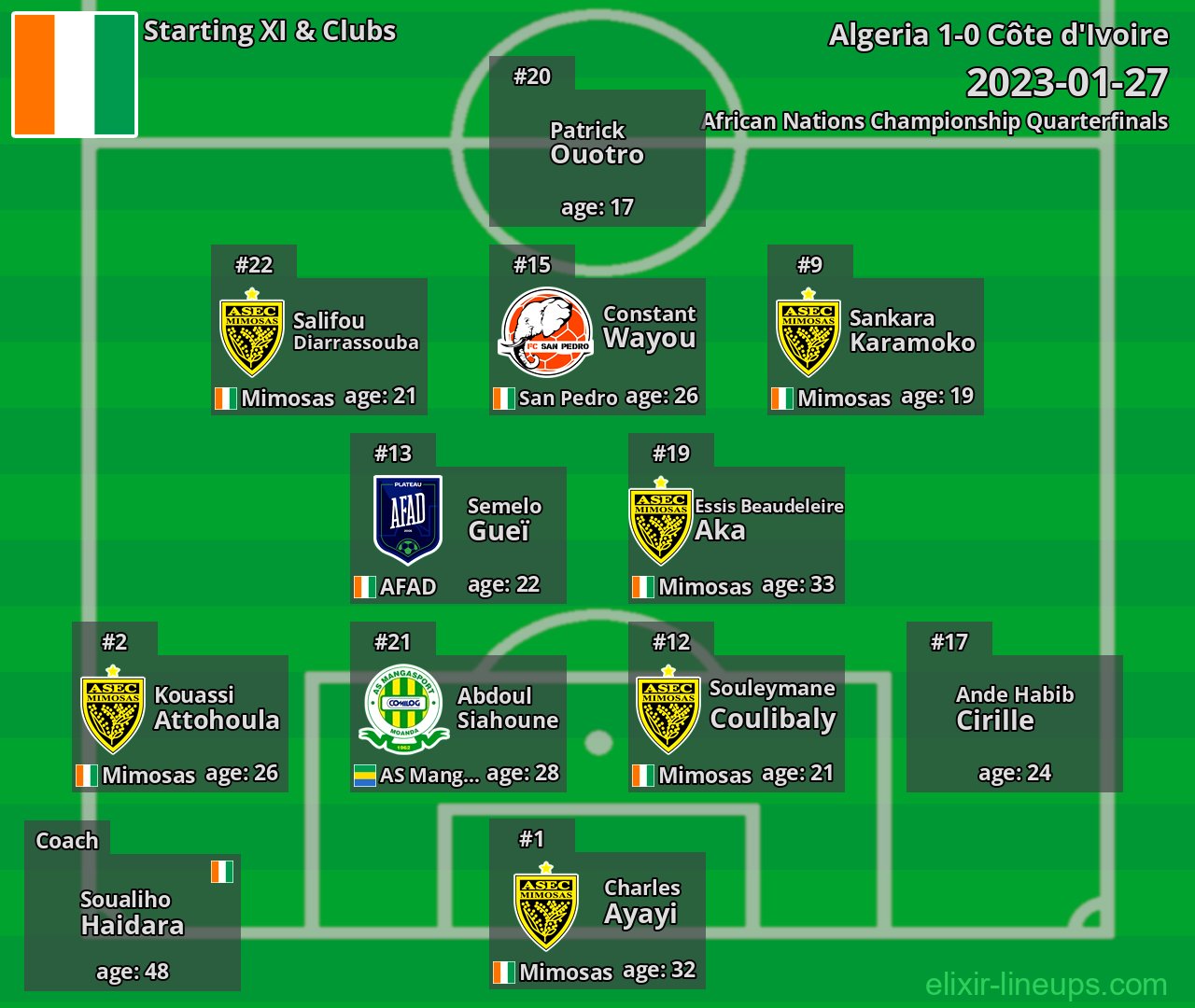 Côte d'Ivoire Starting XI 2023-01-27