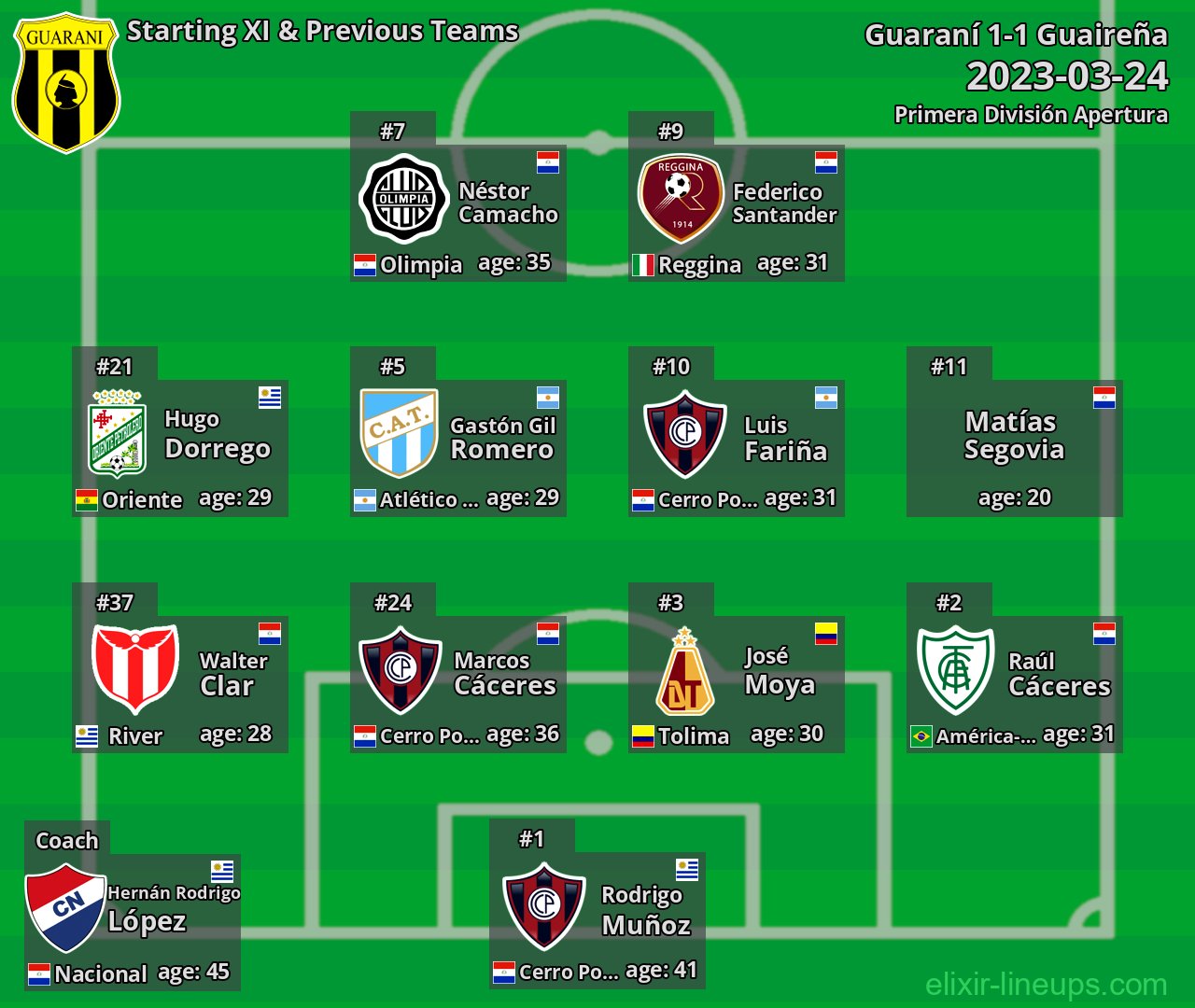 Guaraní Starting XI & Previous Teams 2023-03-24