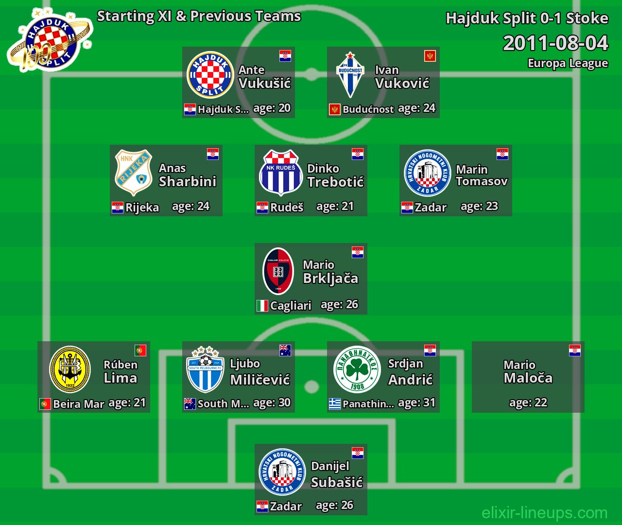 Hajduk Split Starting XI & Previous Teams 2011-08-04