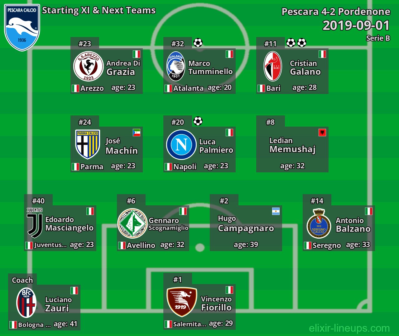 Pescara Starting XI & Next Teams 2019-09-01