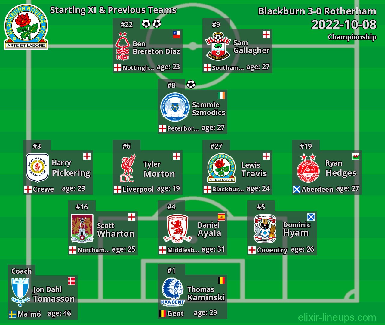 Blackburn Starting XI & Previous Teams 2022-10-08