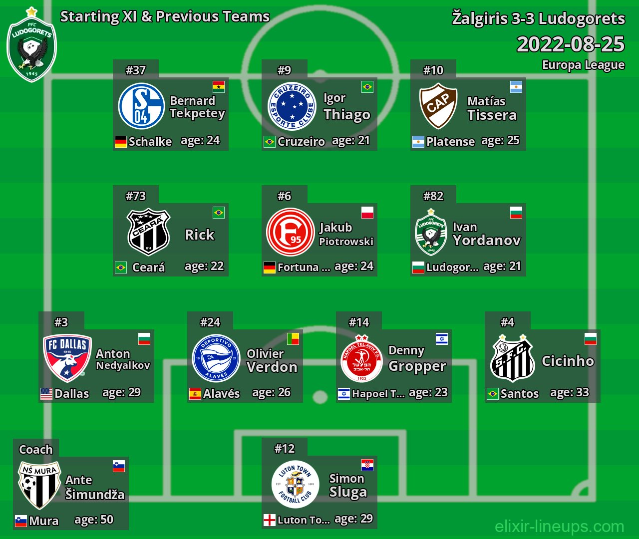 Ludogorets Starting XI & Previous Teams 2022-08-25
