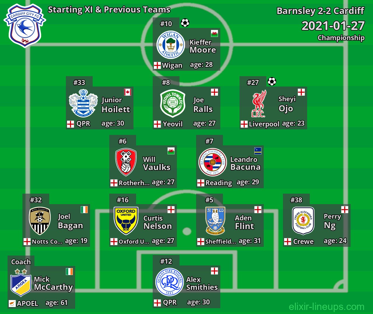 Cardiff Starting XI & Previous Teams 2021-01-27