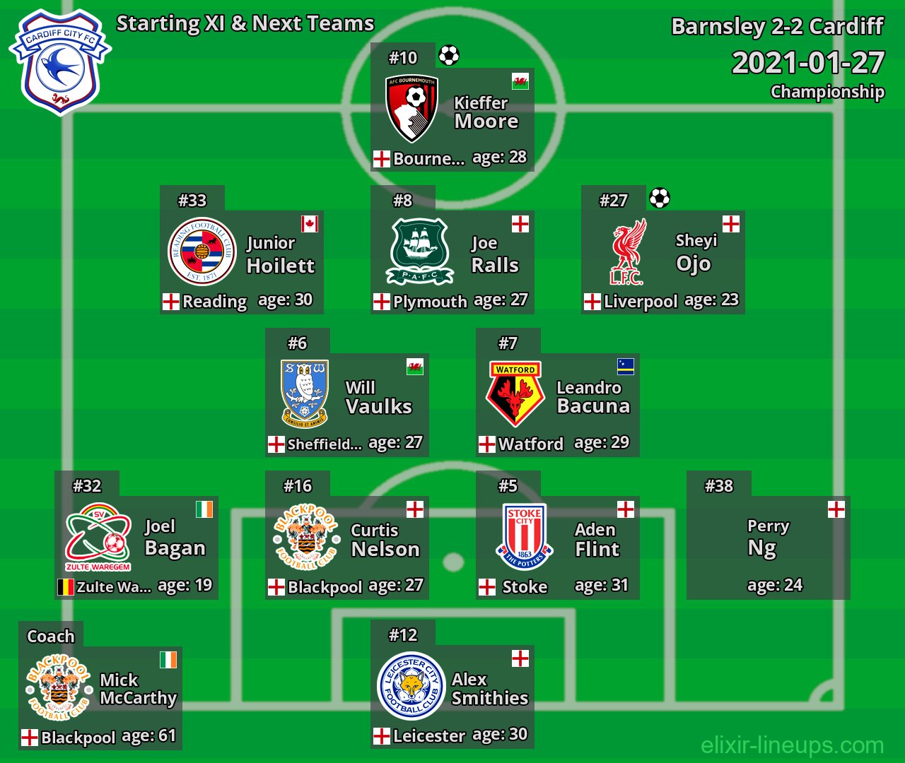Cardiff Starting XI & Next Teams 2021-01-27