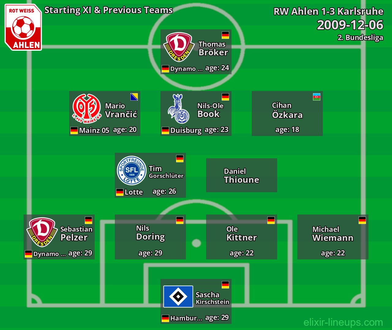 RW Ahlen Starting XI & Previous Teams 2009-12-06