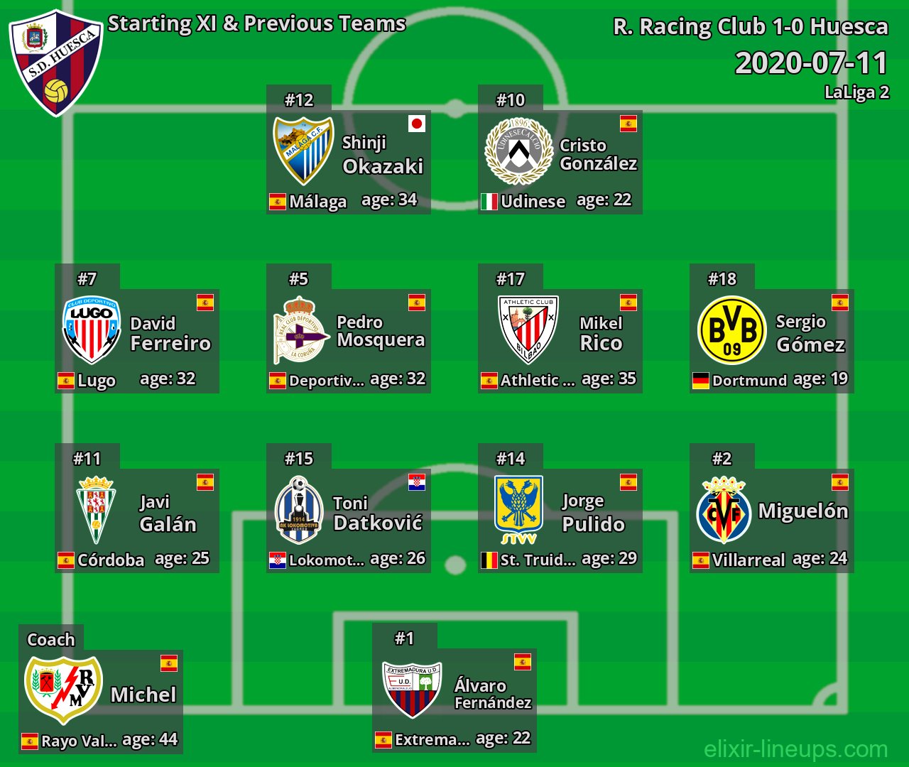 Huesca Starting XI & Previous Teams 2020-07-11
