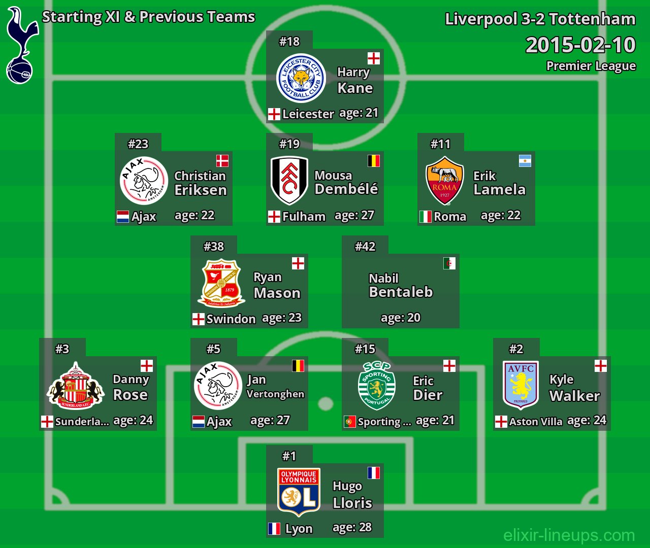 Tottenham Starting XI & Previous Teams 2015-02-10