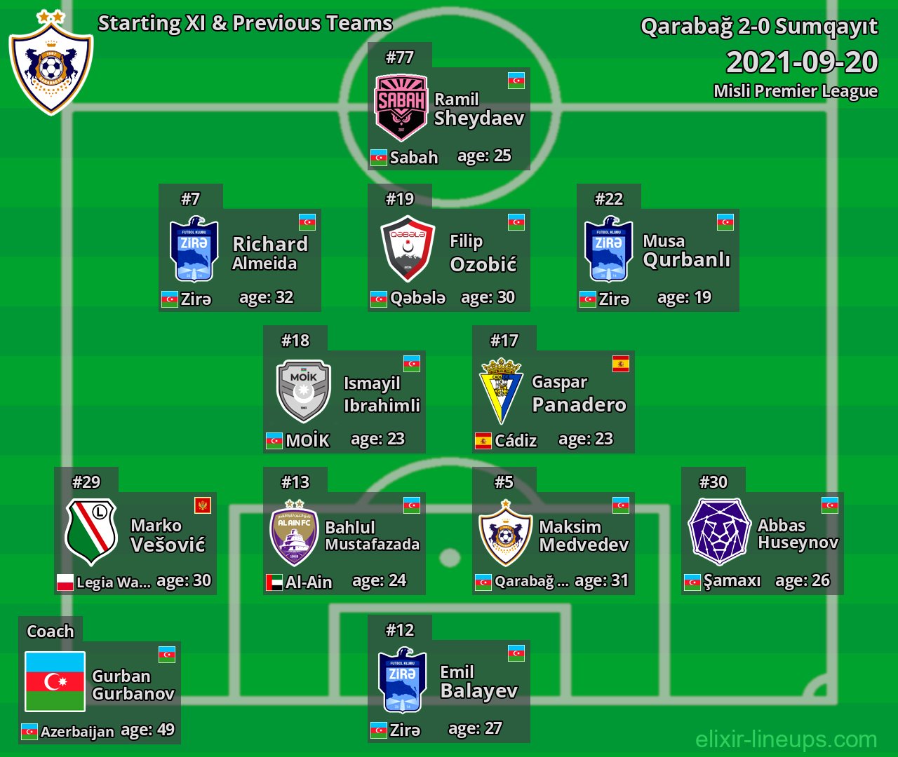 Qarabağ Starting XI & Previous Teams 2021-09-20