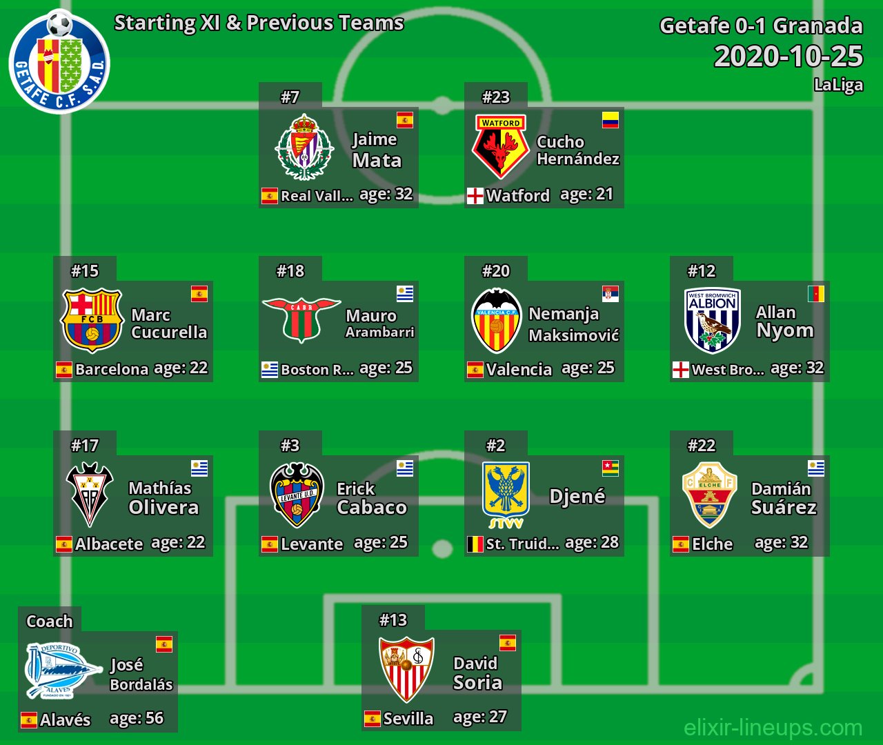 Getafe Starting XI & Previous Teams 2020-10-25
