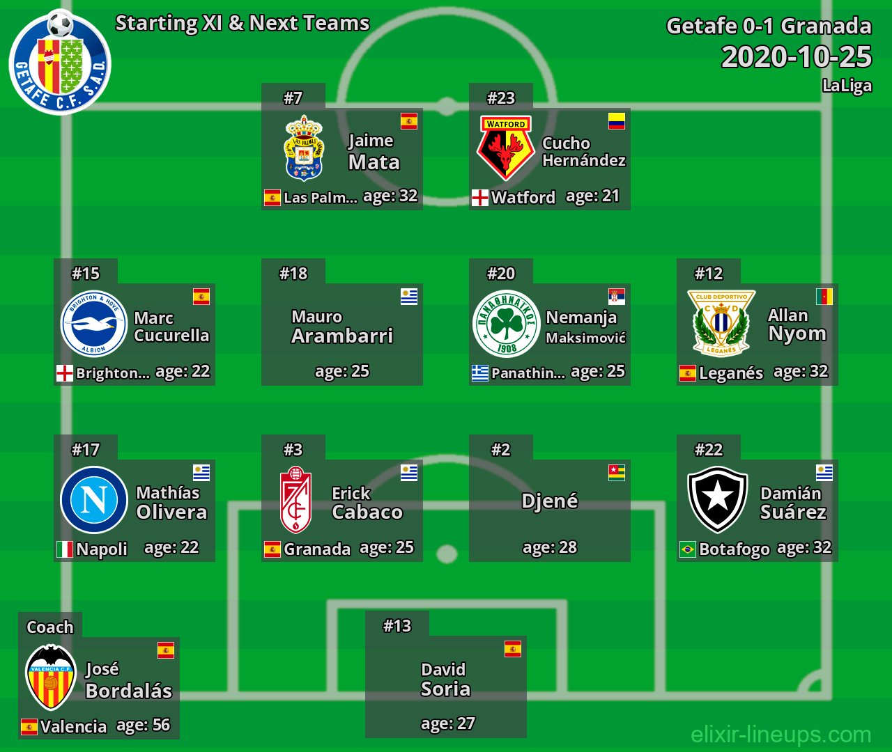 Getafe Starting XI & Next Teams 2020-10-25