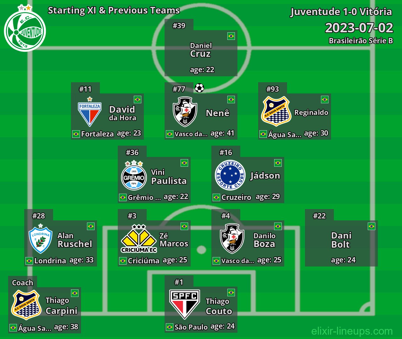 Juventude Starting XI & Previous Teams 2023-07-02