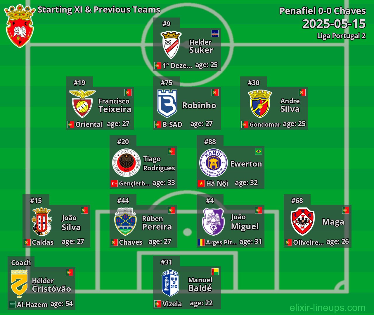 Penafiel Starting XI & Previous Teams 2025-05-15