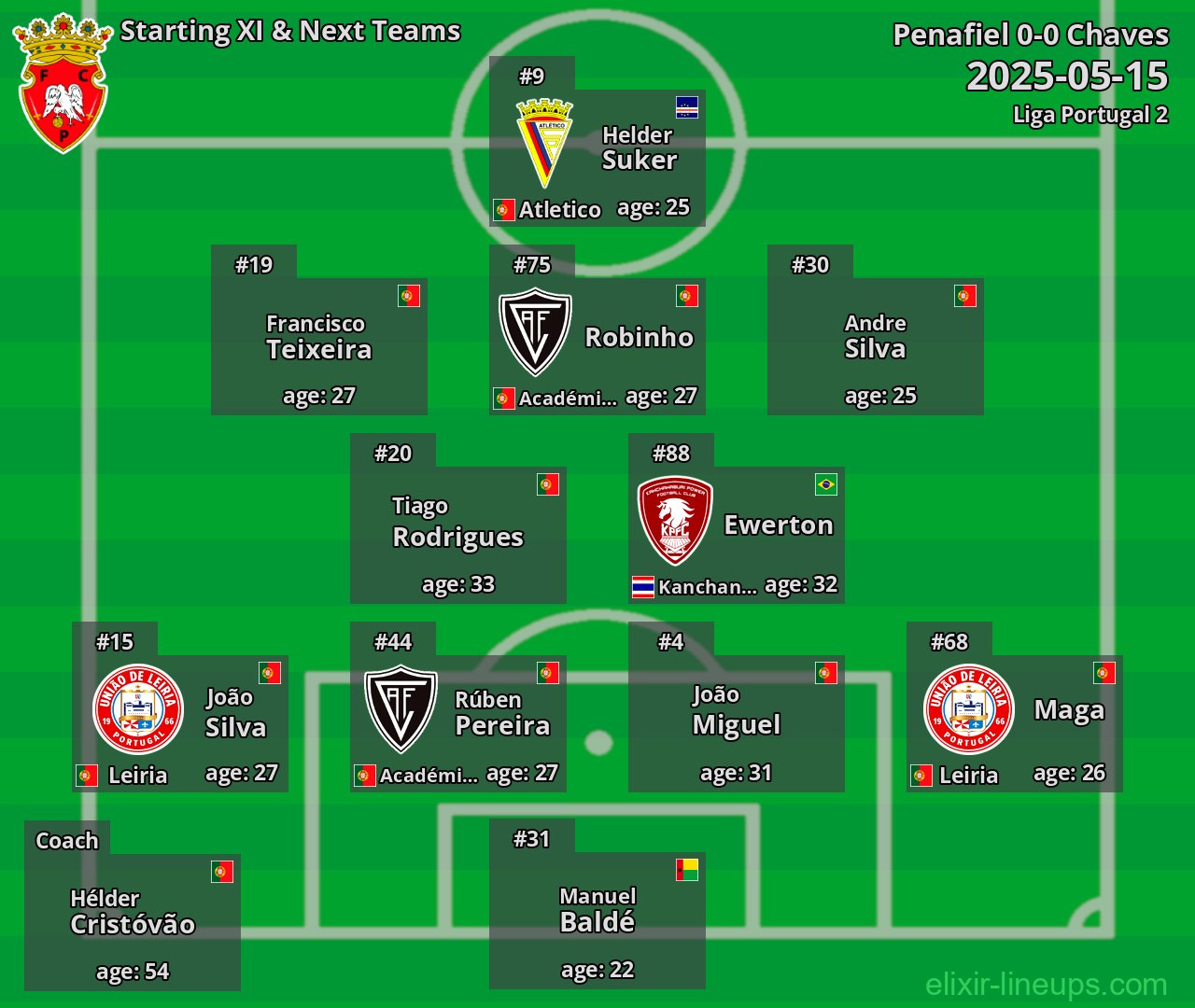 Penafiel Starting XI & Next Teams 2025-05-15