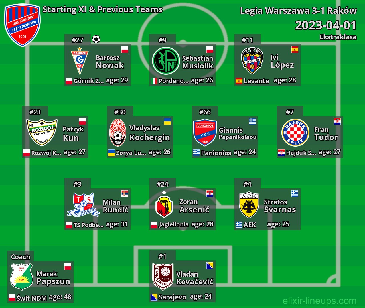 Raków Starting XI & Previous Teams 2023-04-01