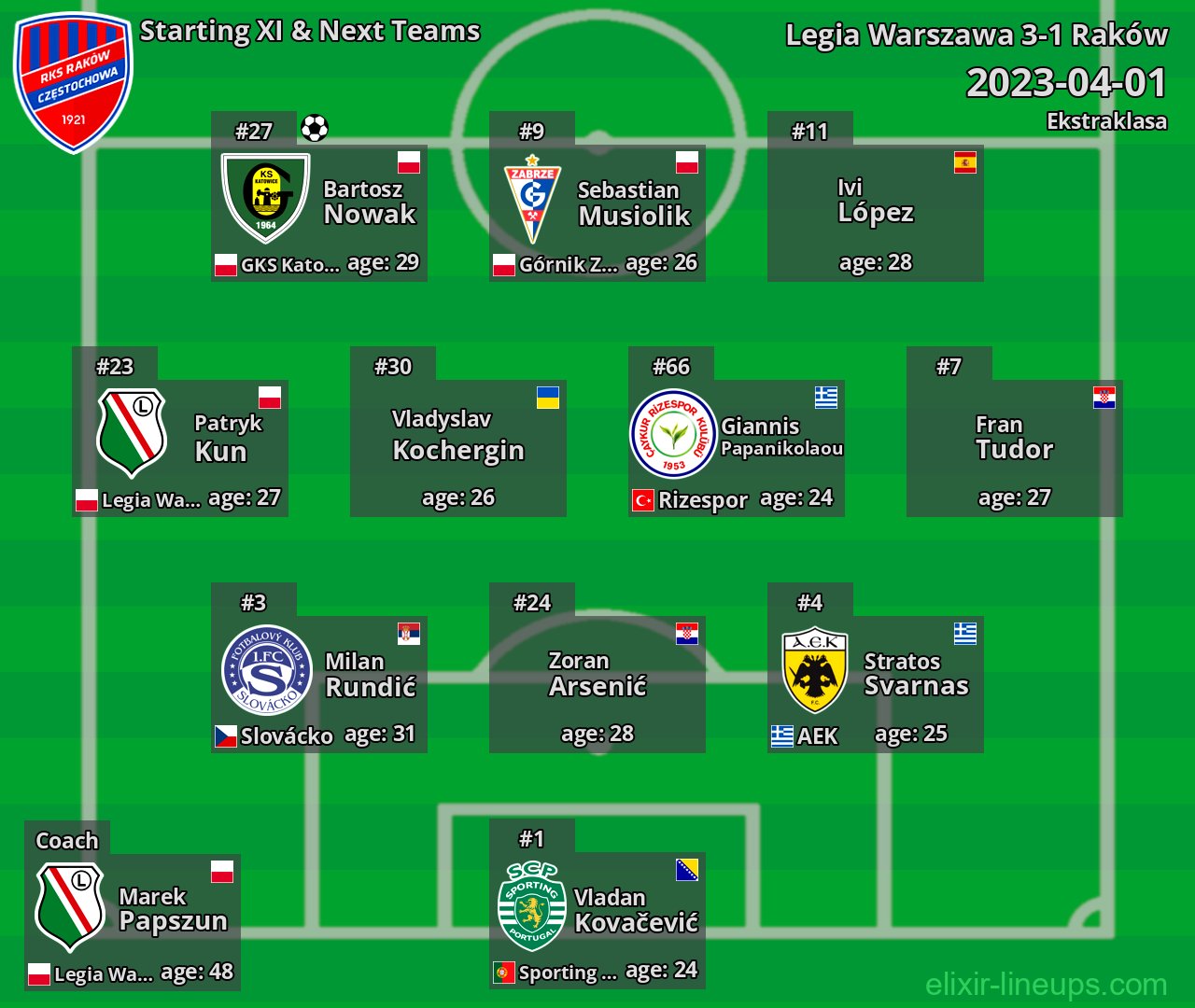 Raków Starting XI & Next Teams 2023-04-01