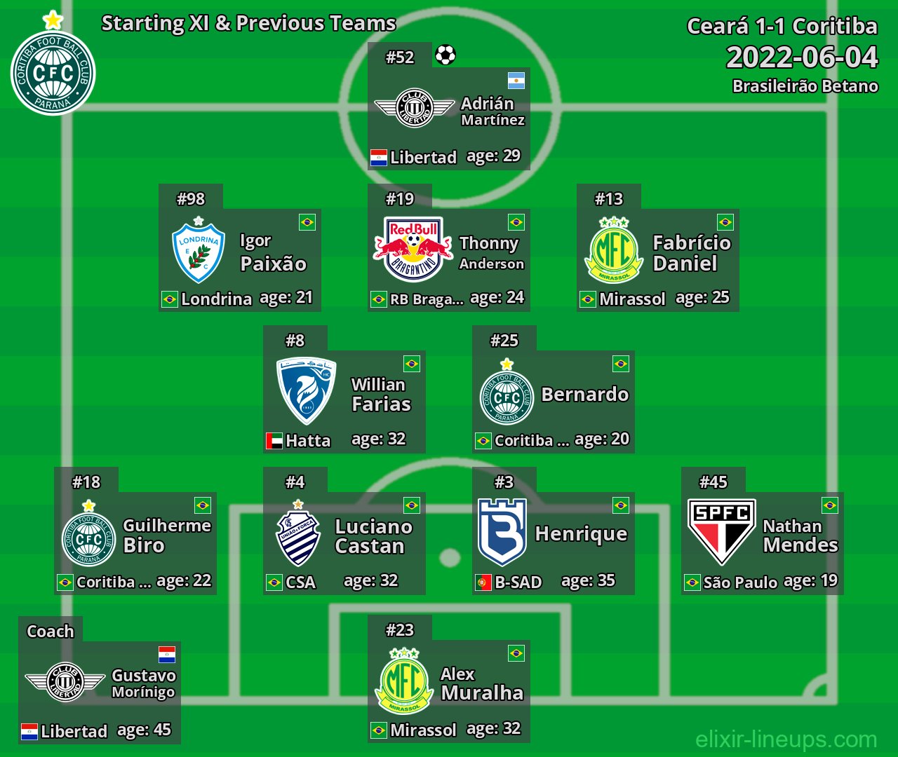 Coritiba Starting XI & Previous Teams 2022-06-04