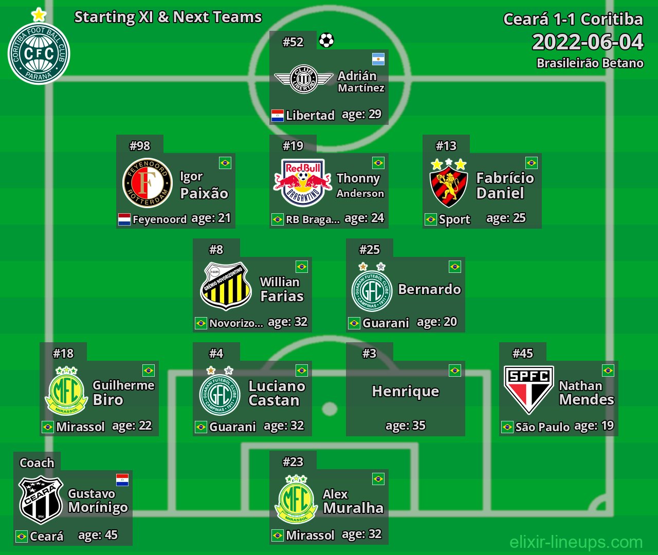 Coritiba Starting XI & Next Teams 2022-06-04