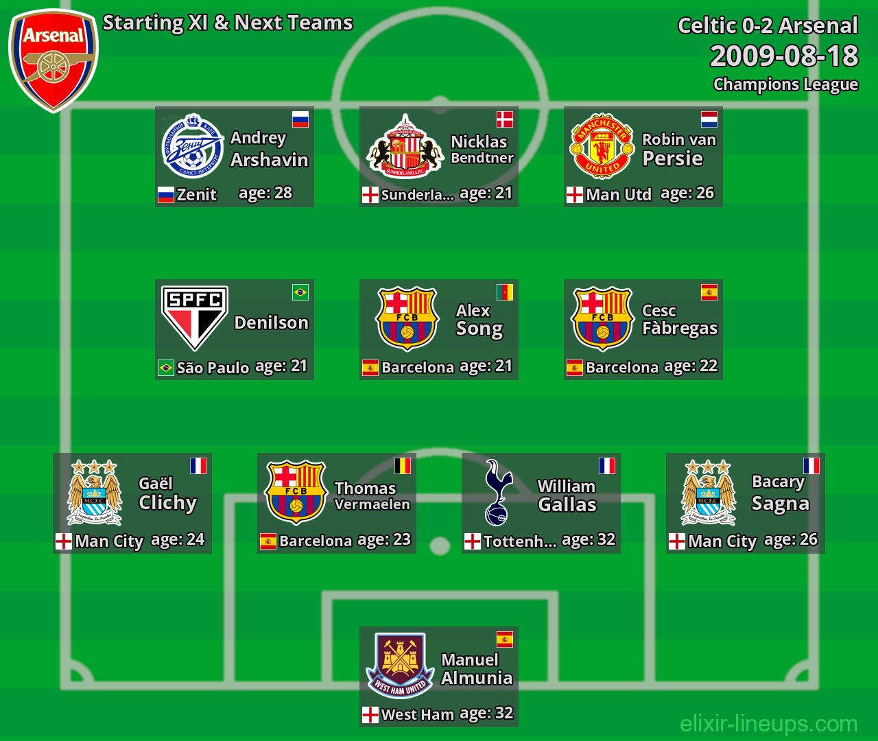 Arsenal Starting XI & Next Teams 2009-08-18