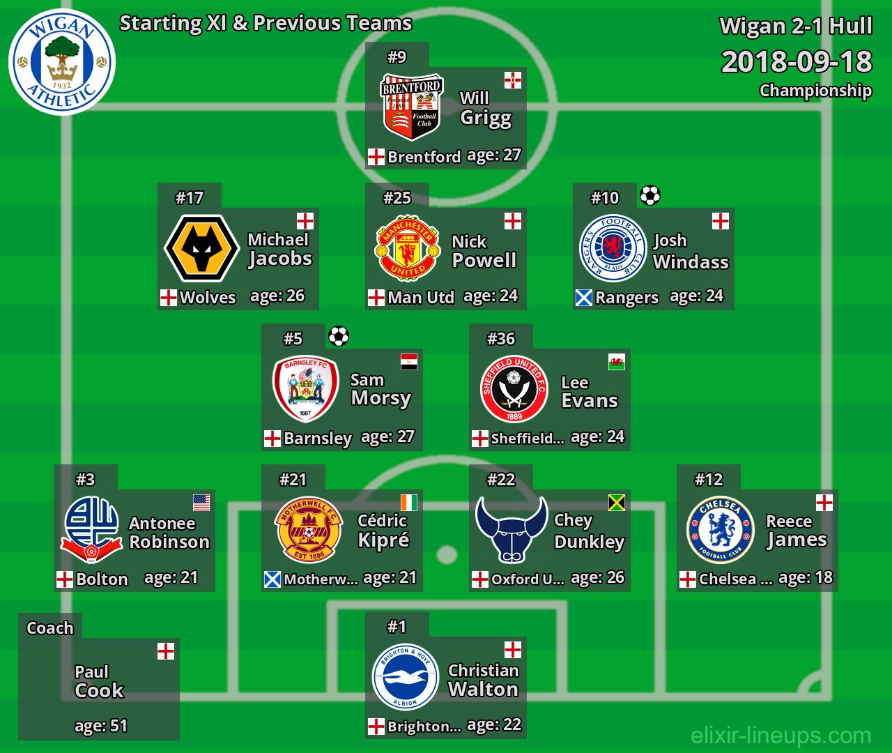 Wigan Starting XI & Previous Teams 2018-09-18