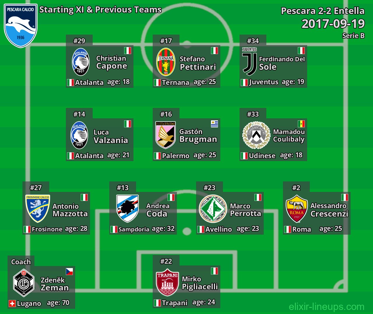 Pescara Starting XI & Previous Teams 2017-09-19