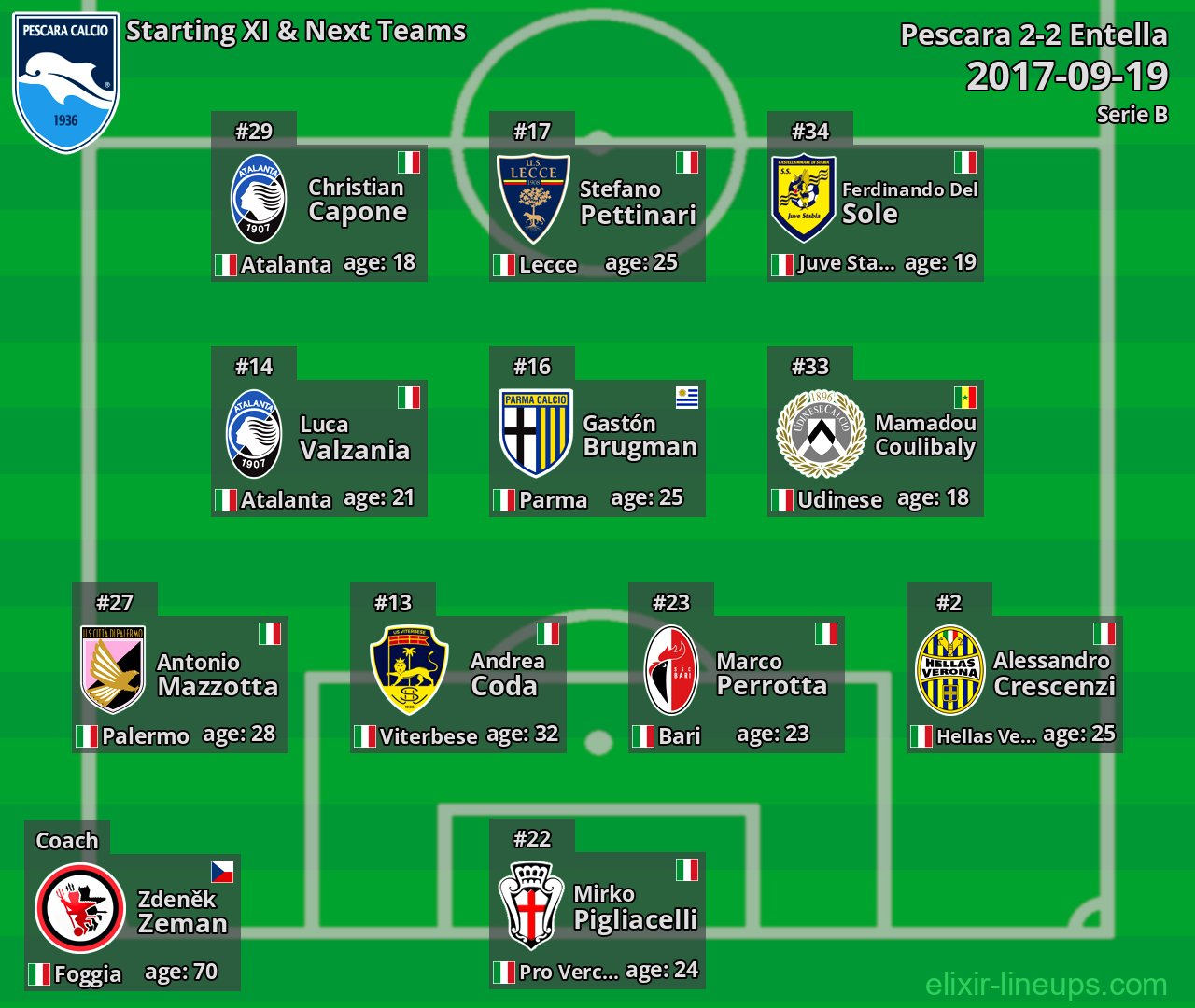 Pescara Starting XI & Next Teams 2017-09-19