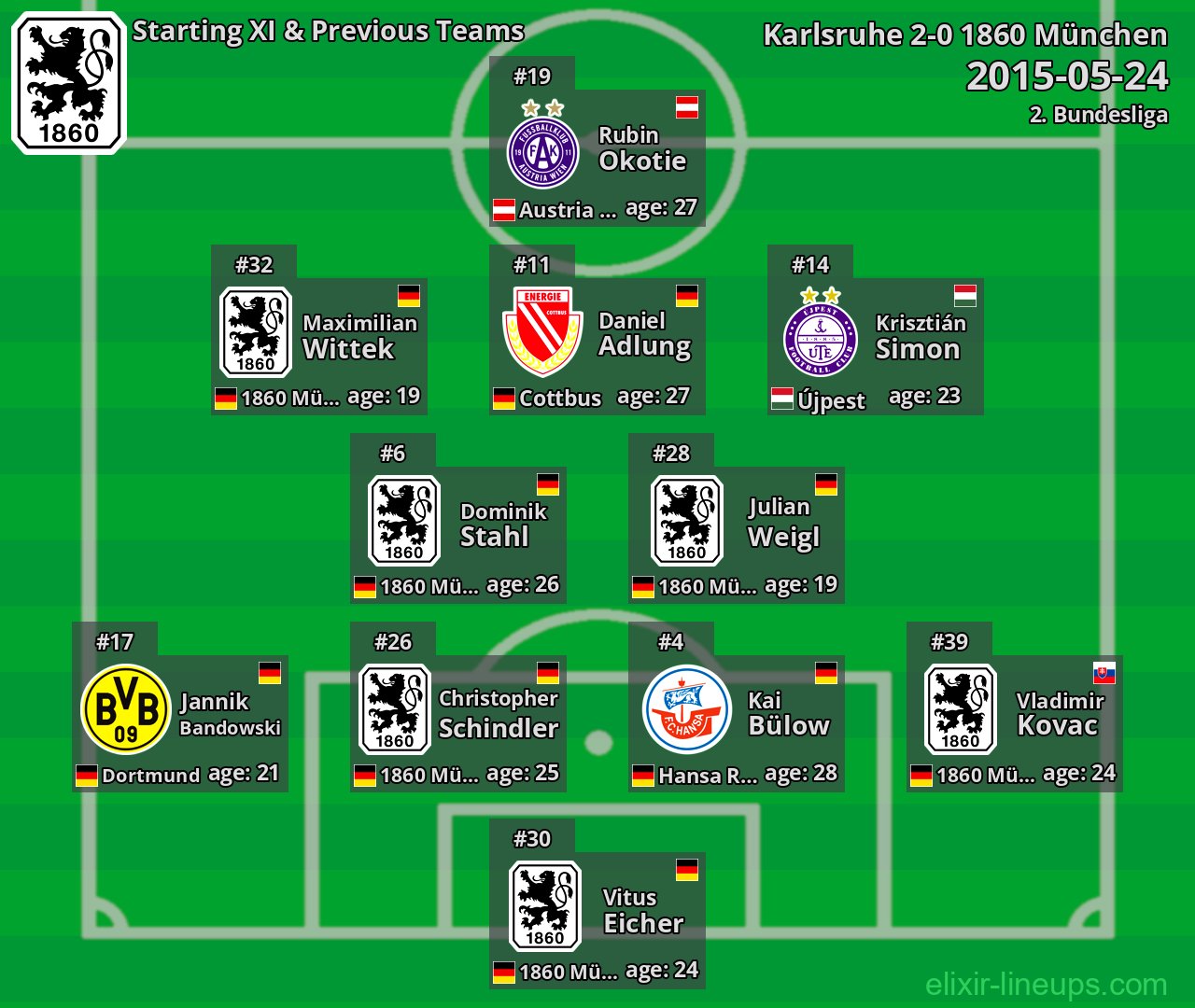 1860 München Starting XI & Previous Teams 2015-05-24