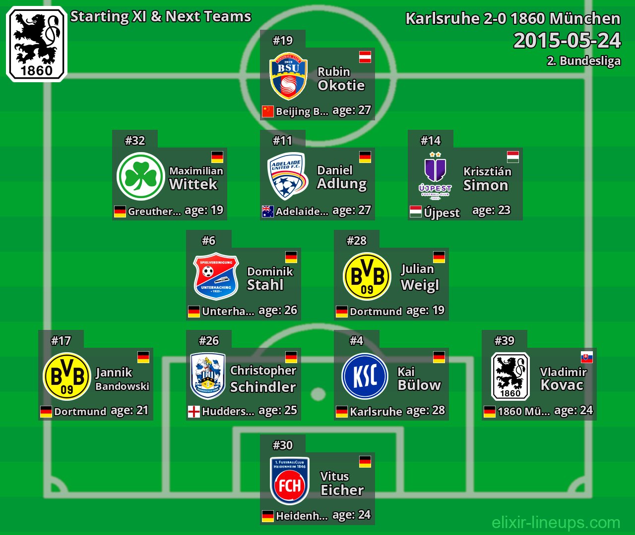 1860 München Starting XI & Next Teams 2015-05-24