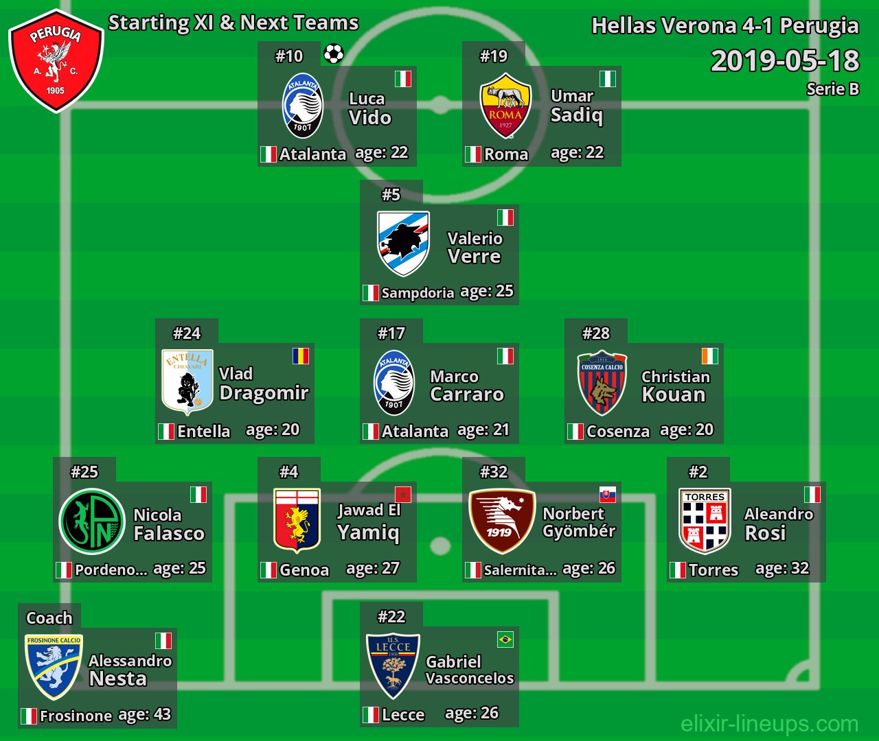 Perugia Starting XI & Next Teams 2019-05-18