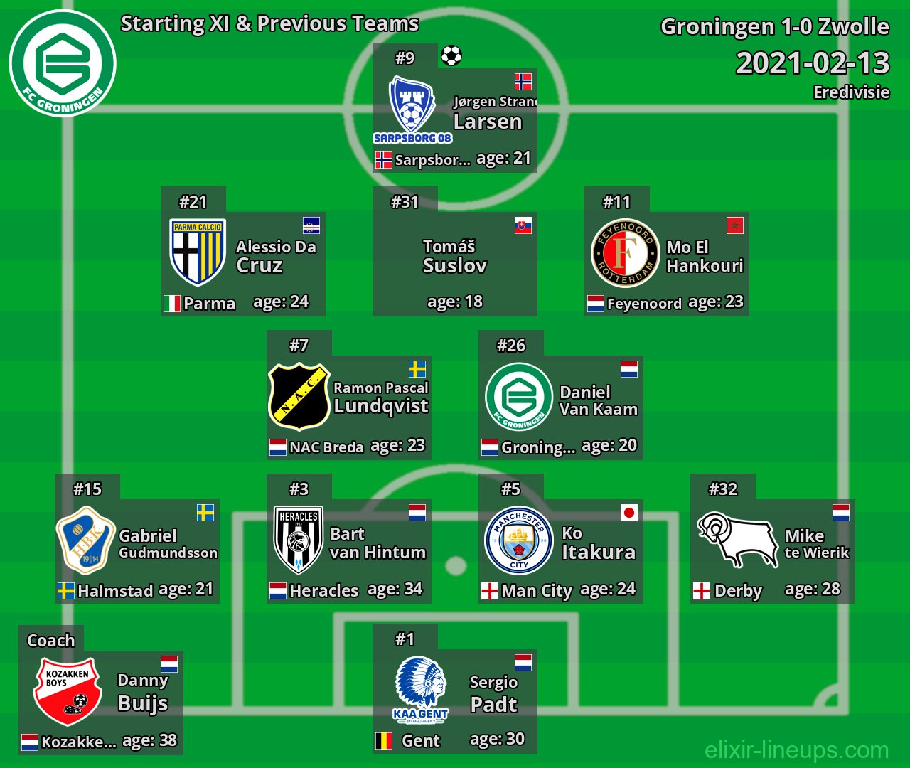 Groningen Starting XI & Previous Teams 2021-02-13