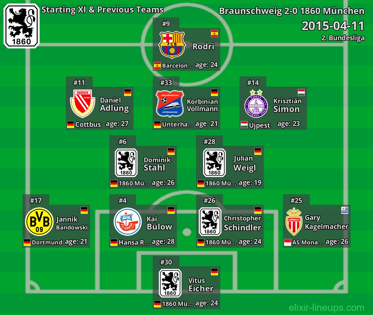 1860 München Starting XI & Previous Teams 2015-04-11