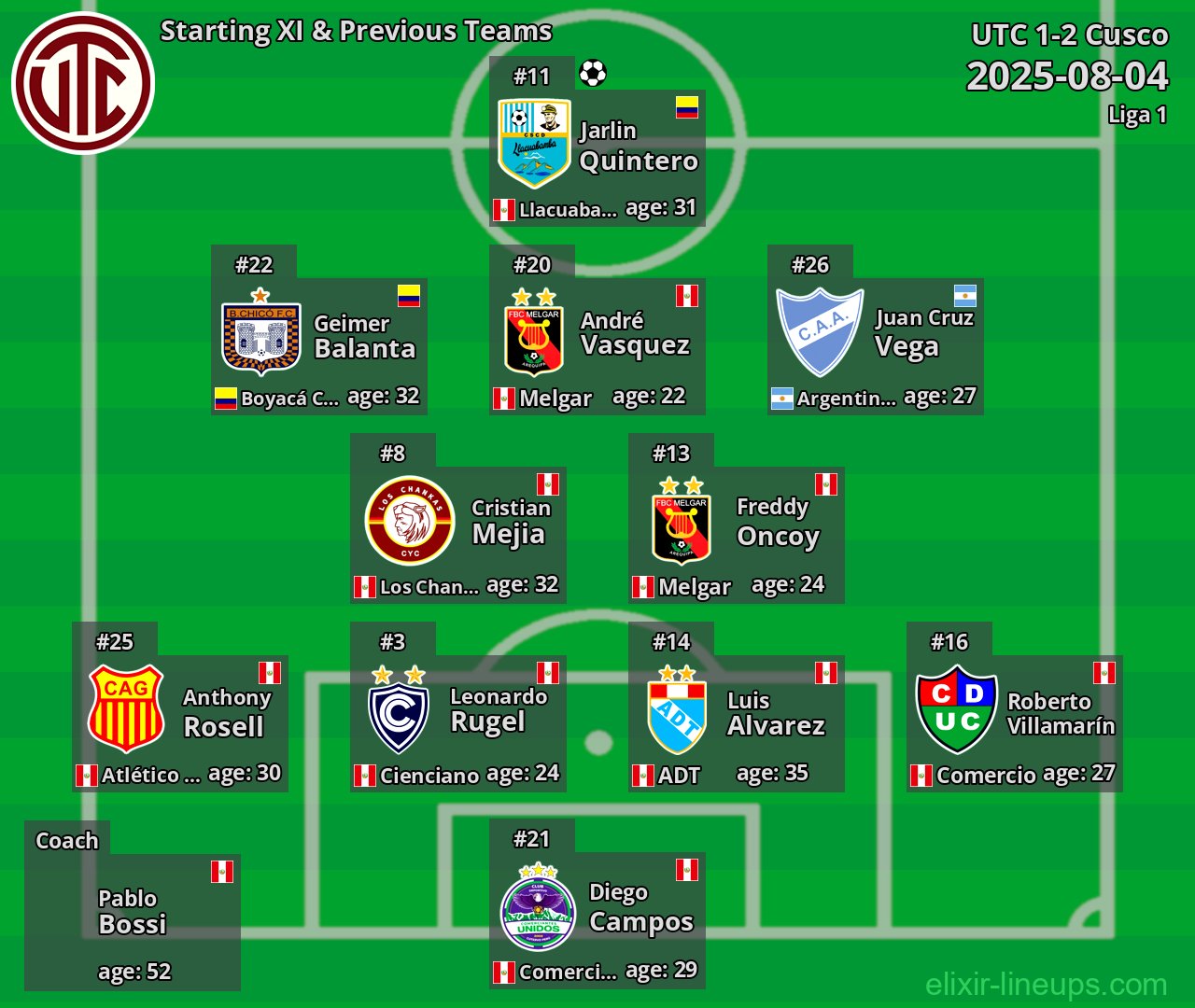 UTC Starting XI & Previous Teams 2025-08-04