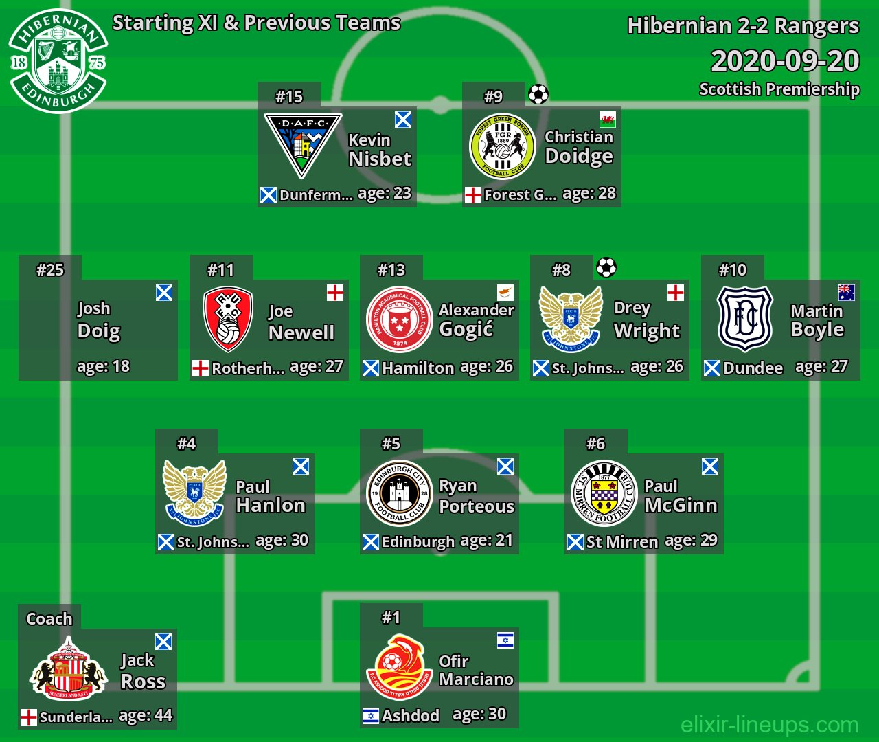 Hibernian Starting XI & Previous Teams 2020-09-20