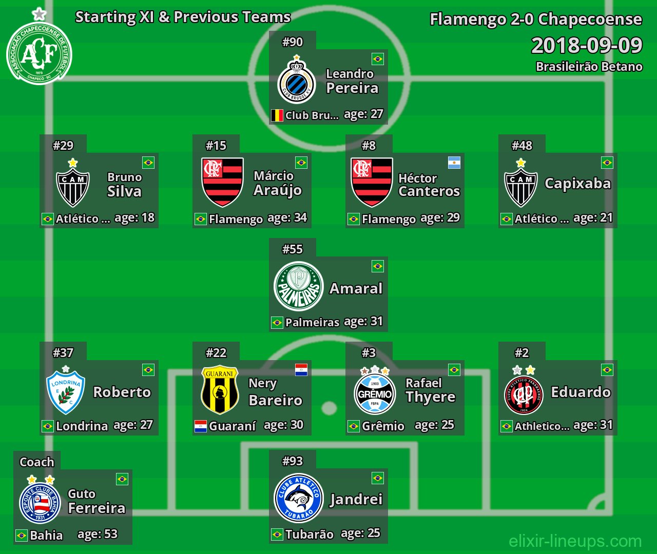 Chapecoense Starting XI & Previous Teams 2018-09-09