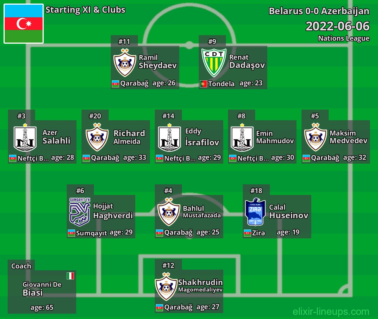 Azerbaijan Starting XI 2022-06-06