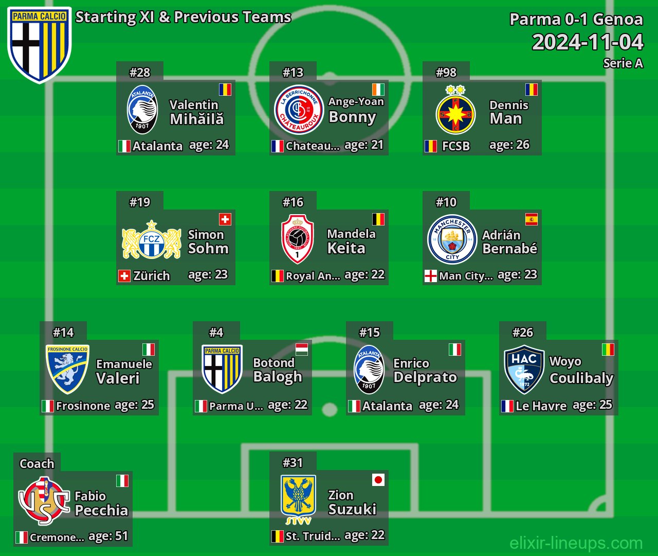 Parma Starting XI & Previous Teams 2024-11-04