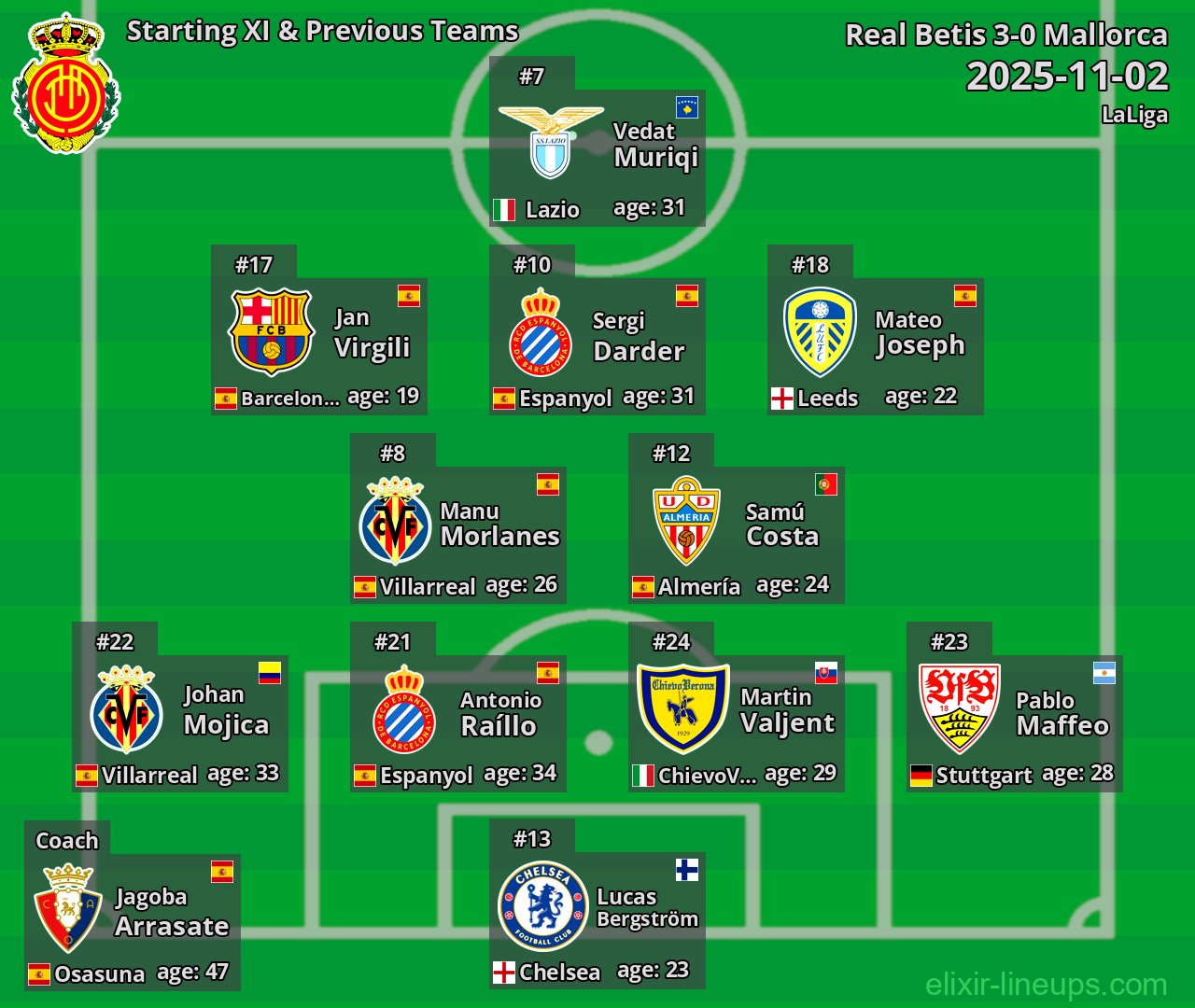 Mallorca Starting XI & Previous Teams 2025-11-02