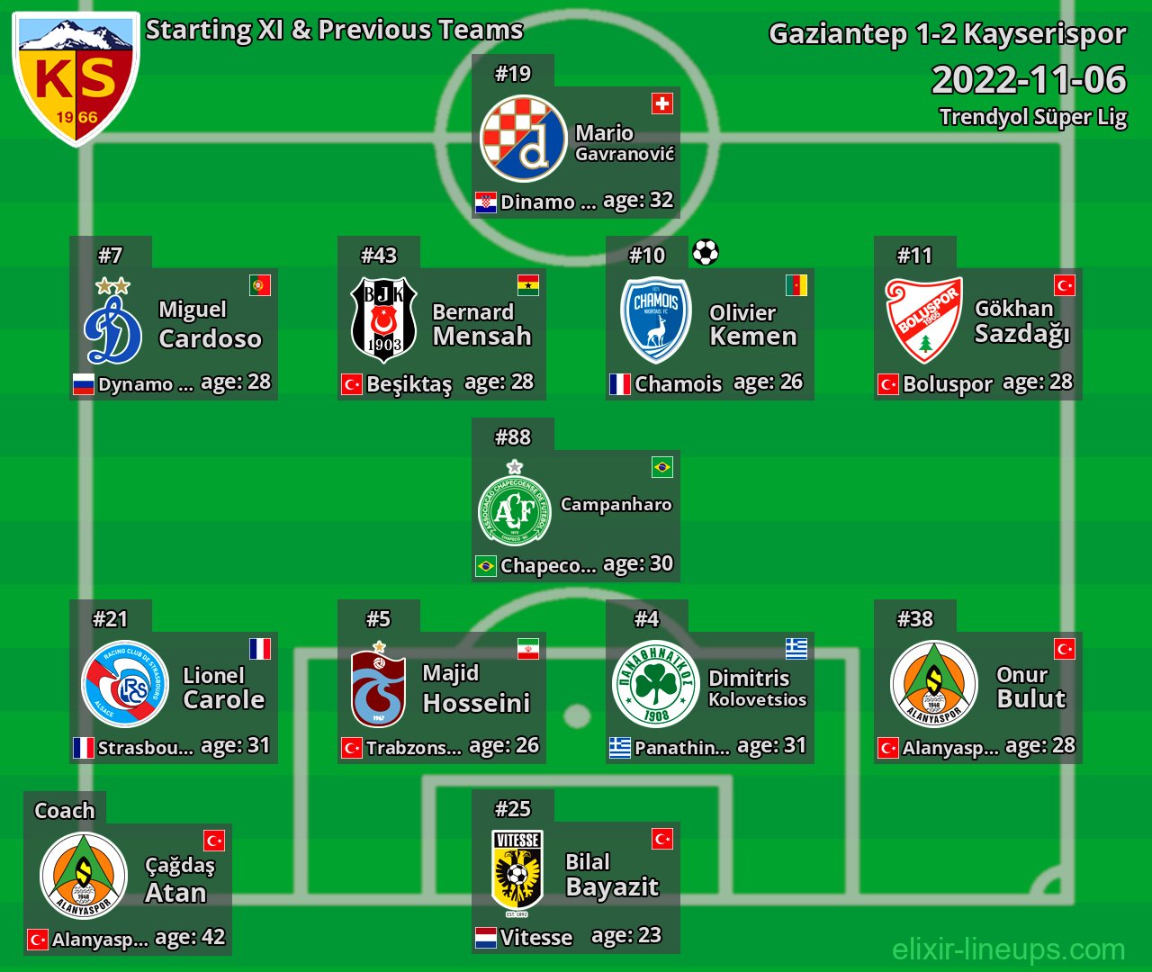Kayserispor Starting XI & Previous Teams 2022-11-06