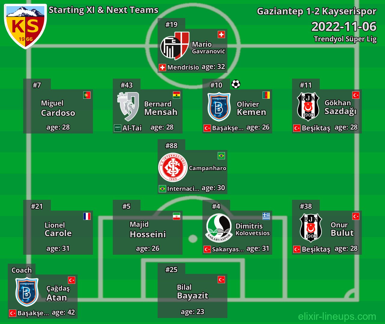 Kayserispor Starting XI & Next Teams 2022-11-06